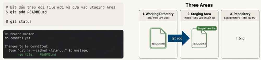Git add: Thêm mội dung này vào commit tới