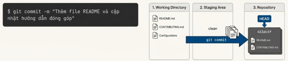 Git commit