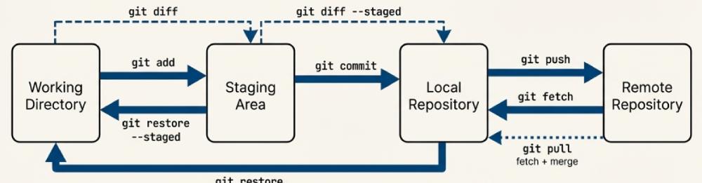 Mô hình tư duy của git