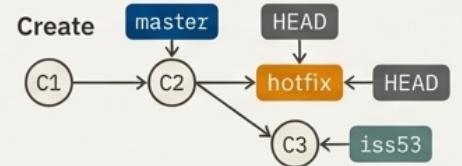 Tạo branch hotfix