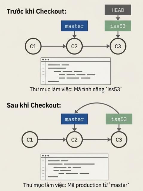 Ví dụ git checkout master
